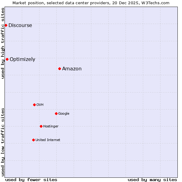 Market position of Amazon vs. Optimizely vs. Discourse
