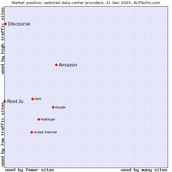 Market position of Amazon vs. Discourse vs. Root.lu