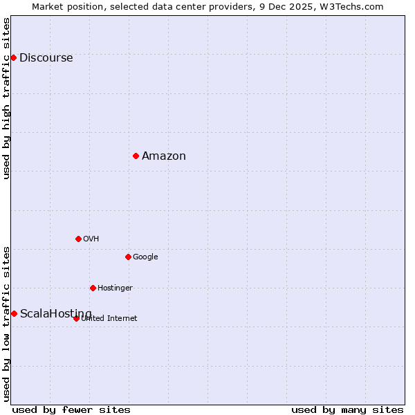 Market position of Amazon vs. ScalaHosting vs. Discourse