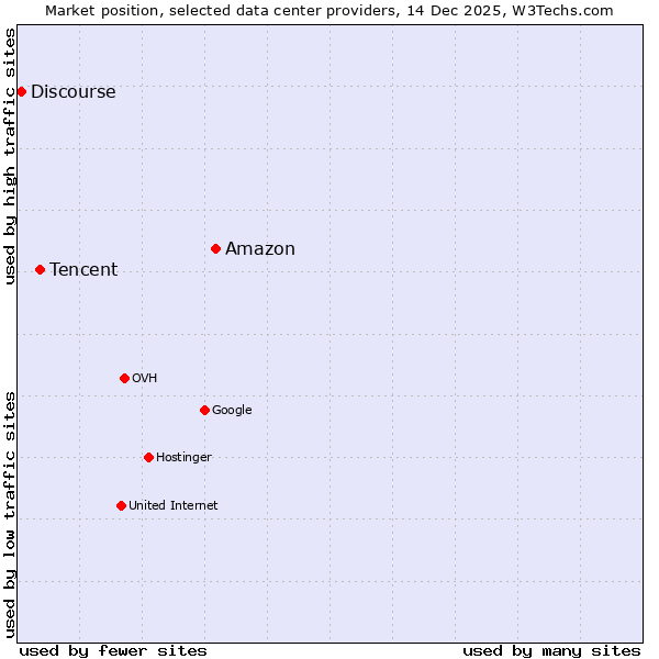 Market position of Amazon vs. Tencent vs. Discourse