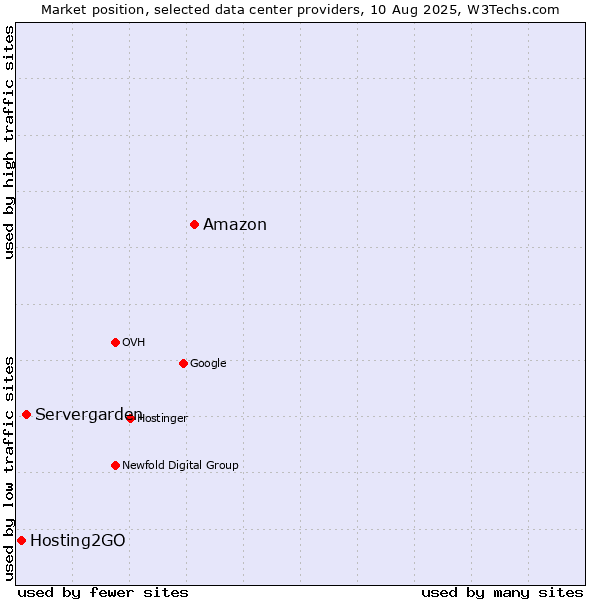 Market position of Amazon vs. Servergarden vs. Hosting2GO
