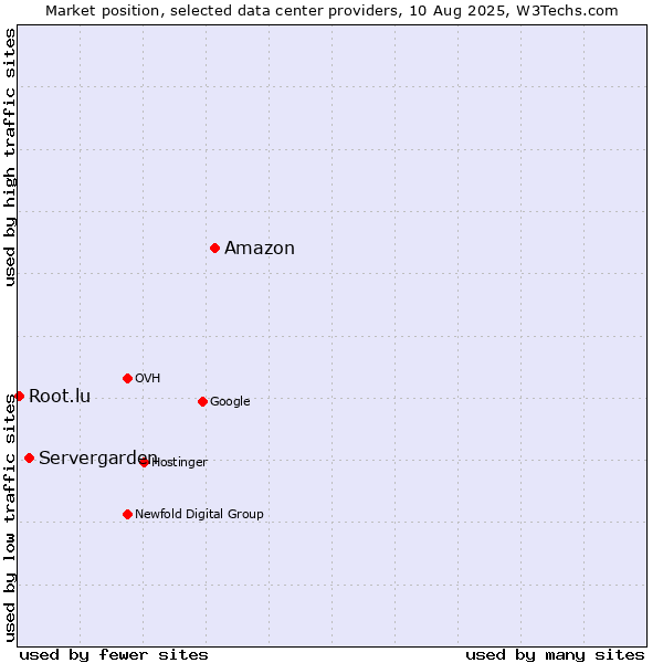 Market position of Amazon vs. Servergarden vs. Root.lu