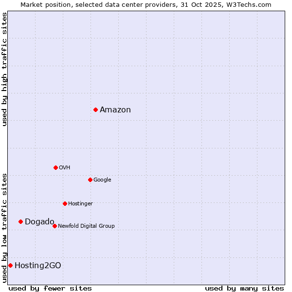 Market position of Amazon vs. Dogado vs. Hosting2GO