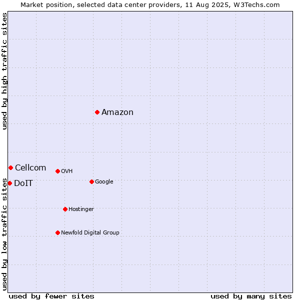 Market position of Amazon vs. Cellcom vs. DoIT