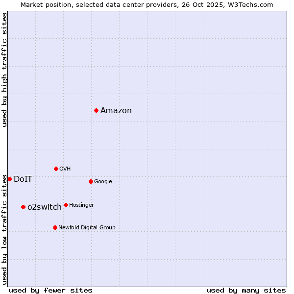 Market position of Amazon vs. o2switch vs. DoIT