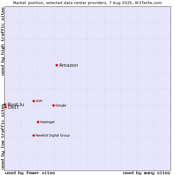 Market position of Amazon vs. DoIT vs. Root.lu