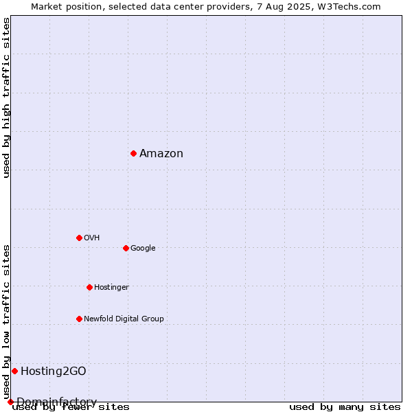 Market position of Amazon vs. Hosting2GO vs. Domainfactory