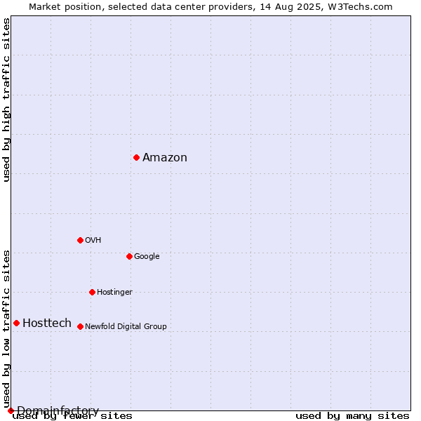 Market position of Amazon vs. Hosttech vs. Domainfactory