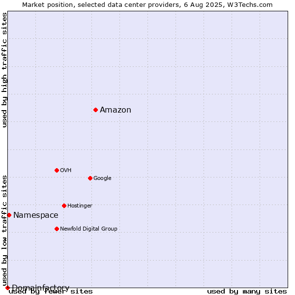 Market position of Amazon vs. Namespace vs. Domainfactory