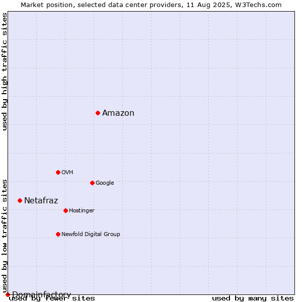 Market position of Amazon vs. Netafraz vs. Domainfactory