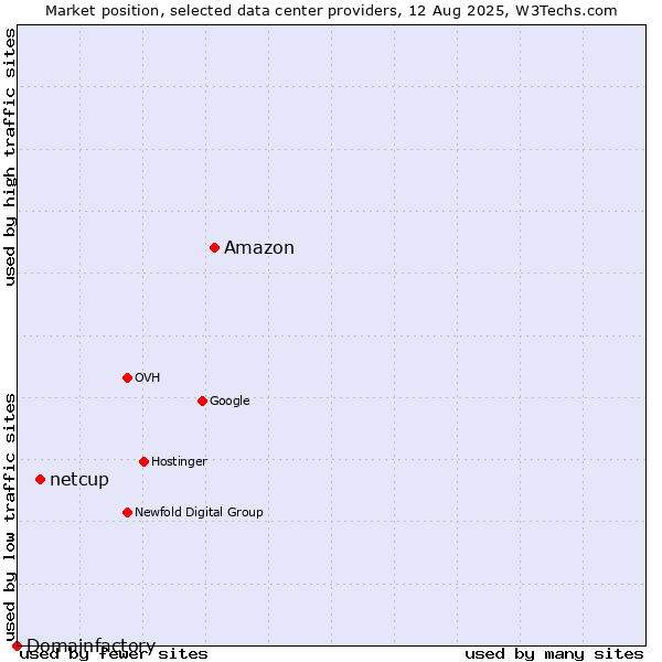Market position of Amazon vs. netcup vs. Domainfactory