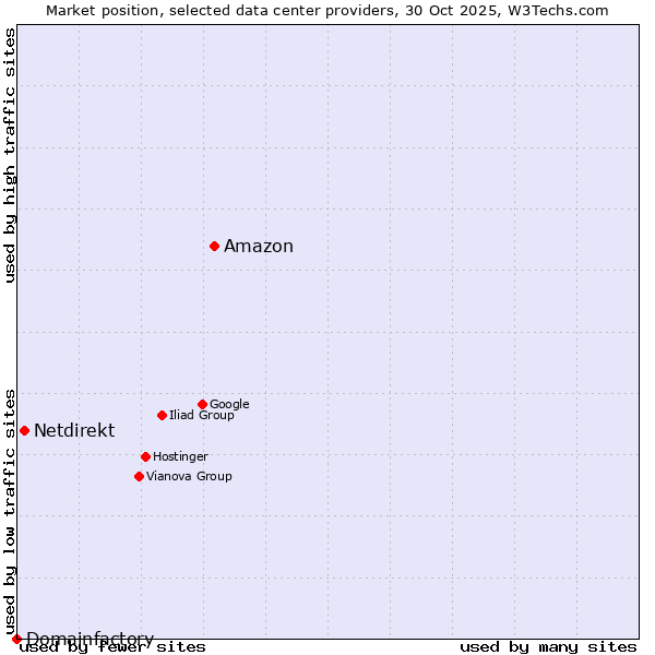 Market position of Amazon vs. Netdirekt vs. Domainfactory