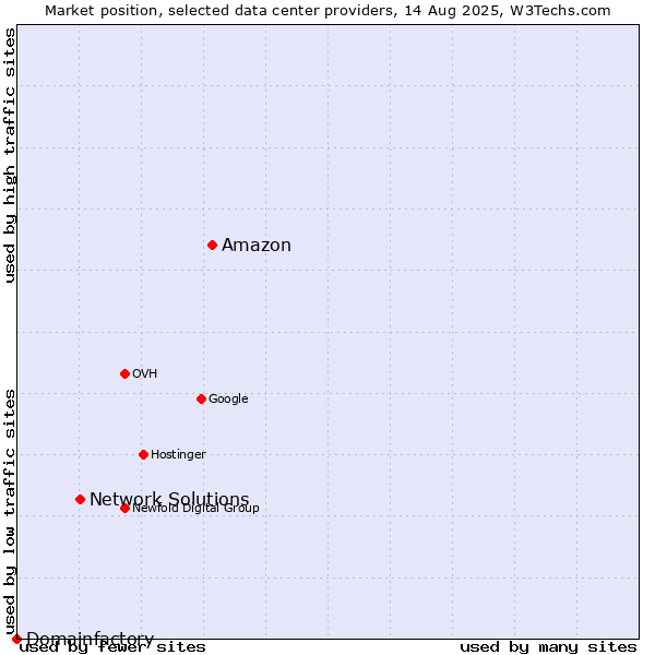 Market position of Amazon vs. Network Solutions vs. Domainfactory