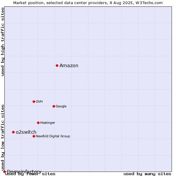 Market position of Amazon vs. o2switch vs. Domainfactory