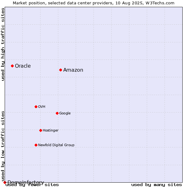 Market position of Amazon vs. Oracle vs. Domainfactory