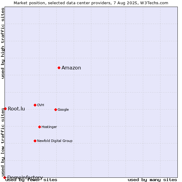 Market position of Amazon vs. Root.lu vs. Domainfactory