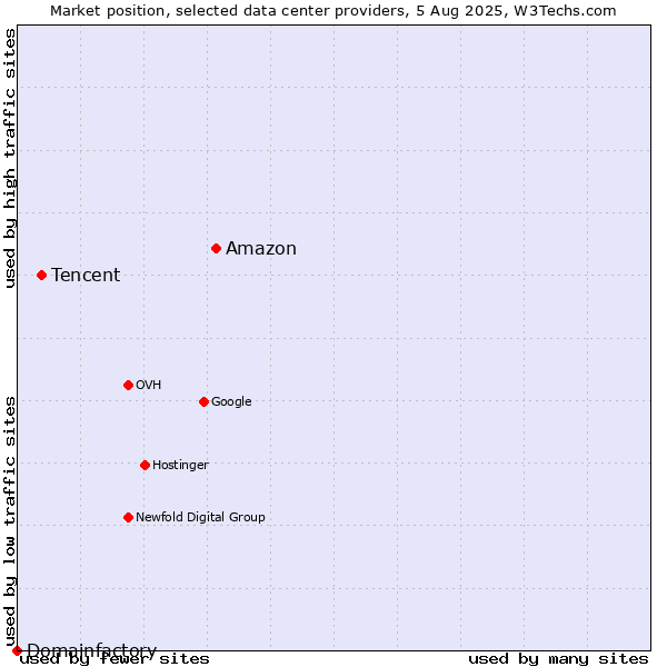 Market position of Amazon vs. Tencent vs. Domainfactory