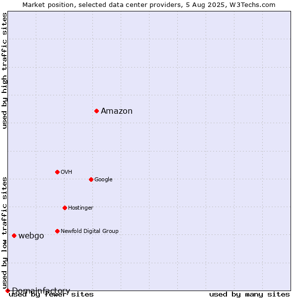 Market position of Amazon vs. webgo vs. Domainfactory