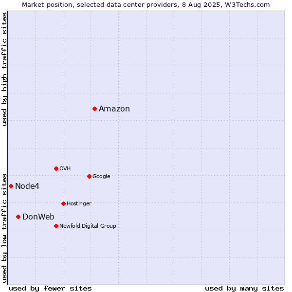 Market position of Amazon vs. DonWeb vs. Node4