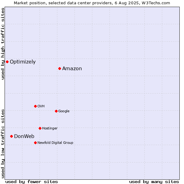 Market position of Amazon vs. DonWeb vs. Optimizely