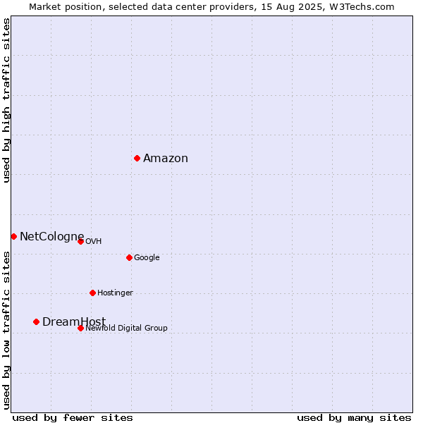 Market position of Amazon vs. DreamHost vs. NetCologne