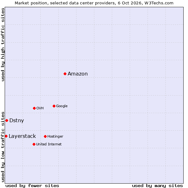 Market position of Amazon vs. Dstny vs. Layerstack