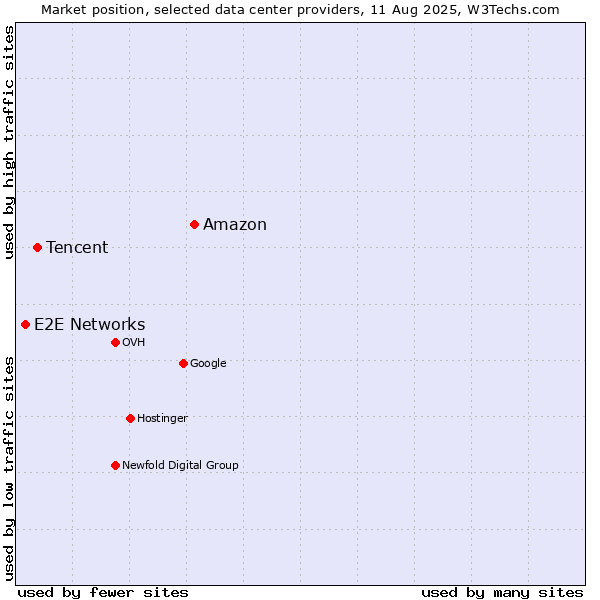 Market position of Amazon vs. Tencent vs. E2E Networks