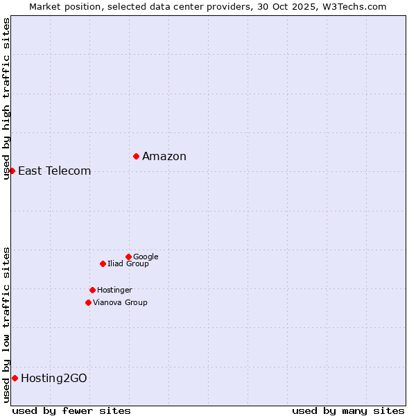 Market position of Amazon vs. Hosting2GO vs. East Telecom