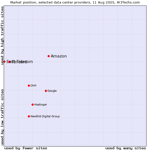 Market position of Amazon vs. Tencent vs. East Telecom