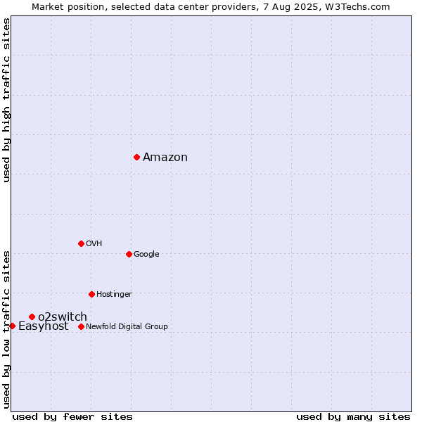 Market position of Amazon vs. o2switch vs. Easyhost