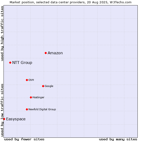 Market position of Amazon vs. NTT Group vs. Easyspace