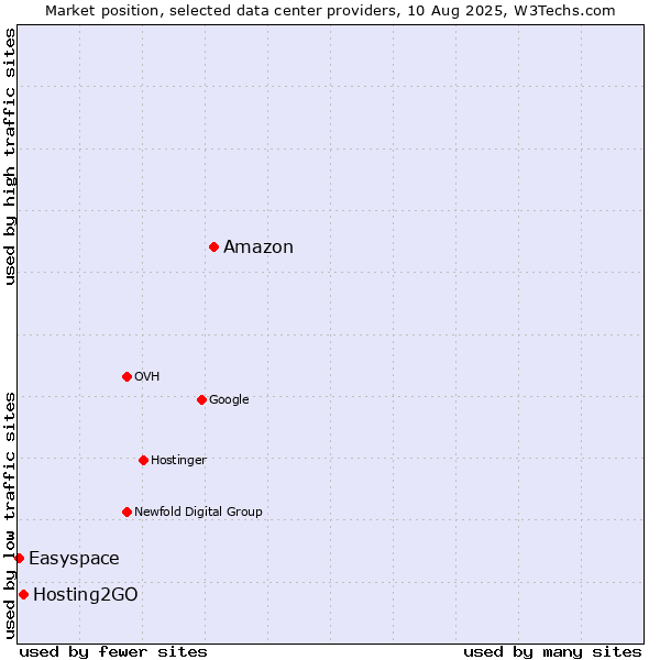 Market position of Amazon vs. Hosting2GO vs. Easyspace