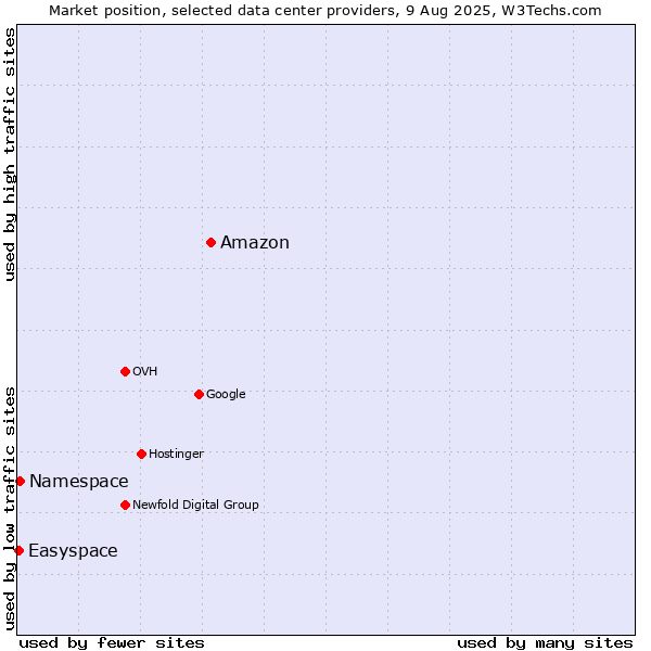 Market position of Amazon vs. Namespace vs. Easyspace