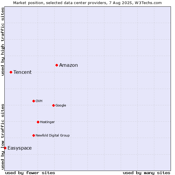 Market position of Amazon vs. Tencent vs. Easyspace