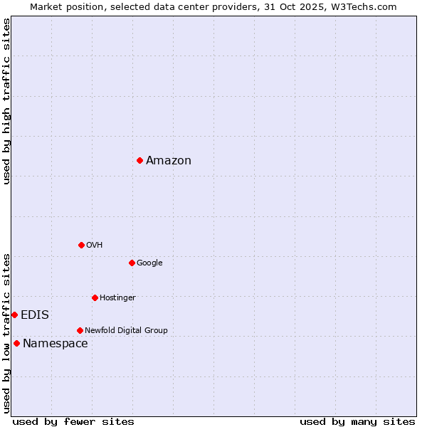 Market position of Amazon vs. EDIS vs. Namespace