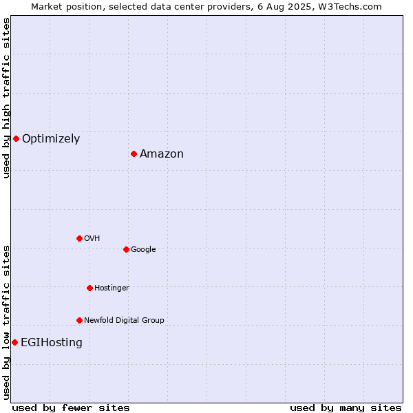 Market position of Amazon vs. Optimizely vs. EGIHosting