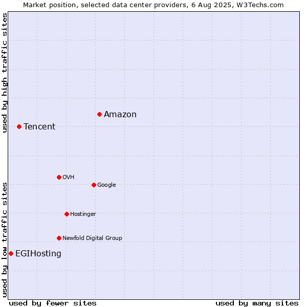 Market position of Amazon vs. Tencent vs. EGIHosting