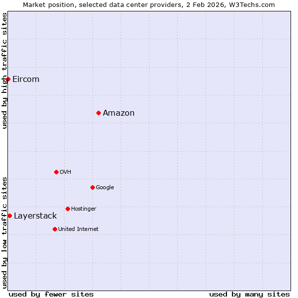Market position of Amazon vs. Layerstack vs. Eircom