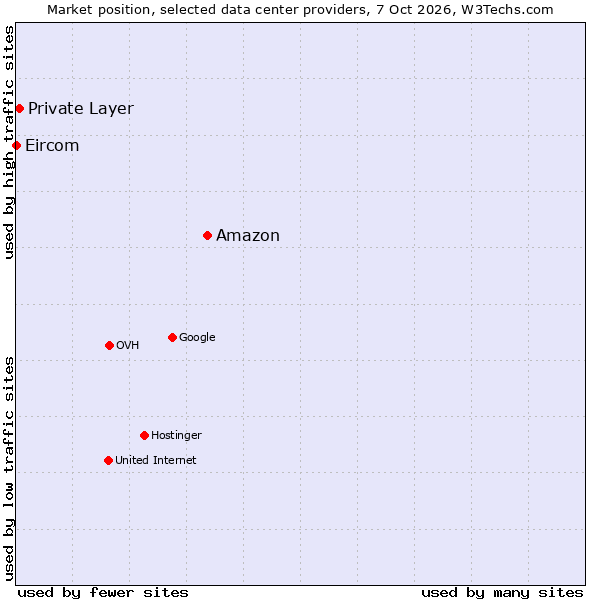 Market position of Amazon vs. Private Layer vs. Eircom