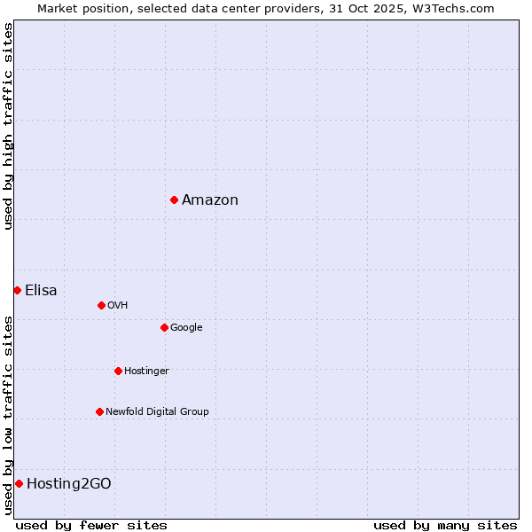 Market position of Amazon vs. Hosting2GO vs. Elisa