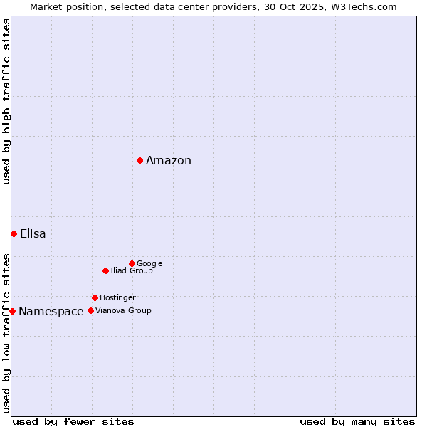 Market position of Amazon vs. Elisa vs. Namespace