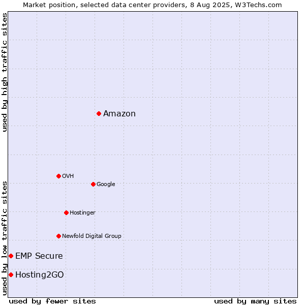 Market position of Amazon vs. Hosting2GO vs. EMP Secure