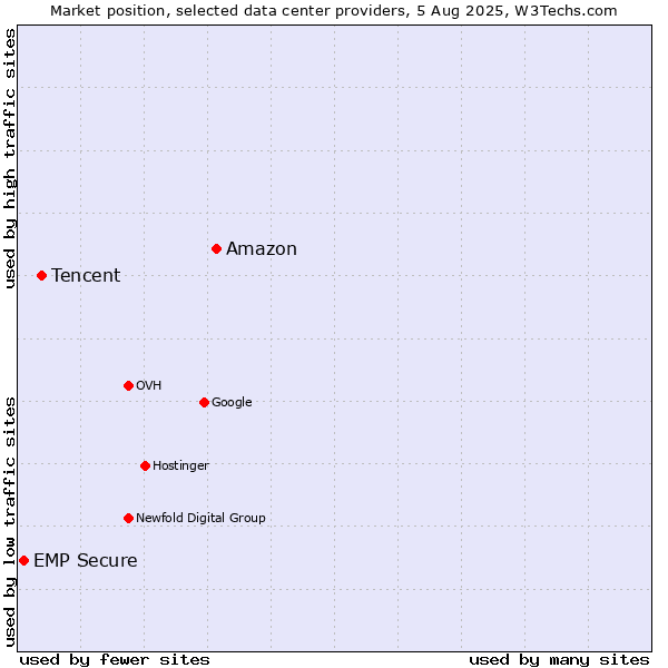 Market position of Amazon vs. Tencent vs. EMP Secure