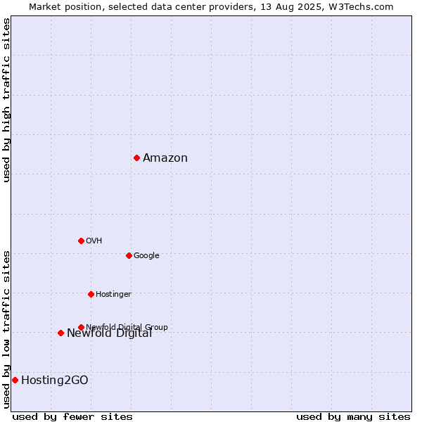 Market position of Amazon vs. Newfold Digital vs. Hosting2GO