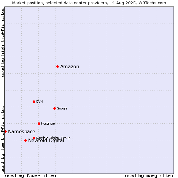 Market position of Amazon vs. Newfold Digital vs. Namespace