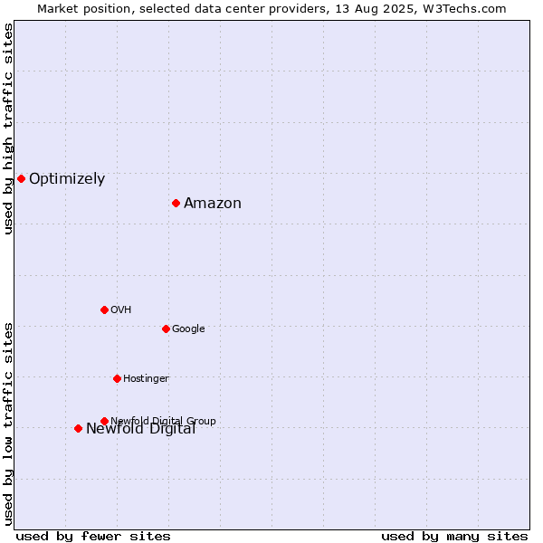Market position of Amazon vs. Newfold Digital vs. Optimizely