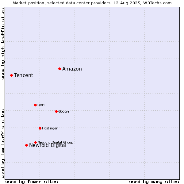 Market position of Amazon vs. Newfold Digital vs. Tencent