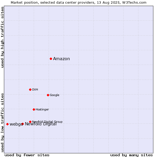 Market position of Amazon vs. Newfold Digital vs. webgo