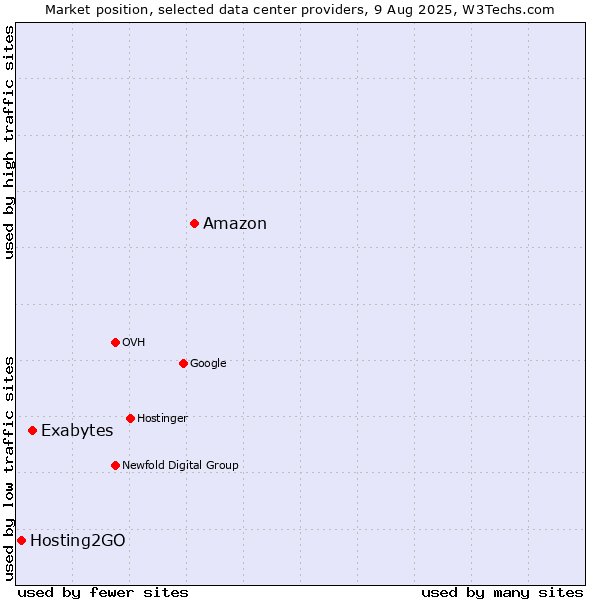 Market position of Amazon vs. Exabytes vs. Hosting2GO