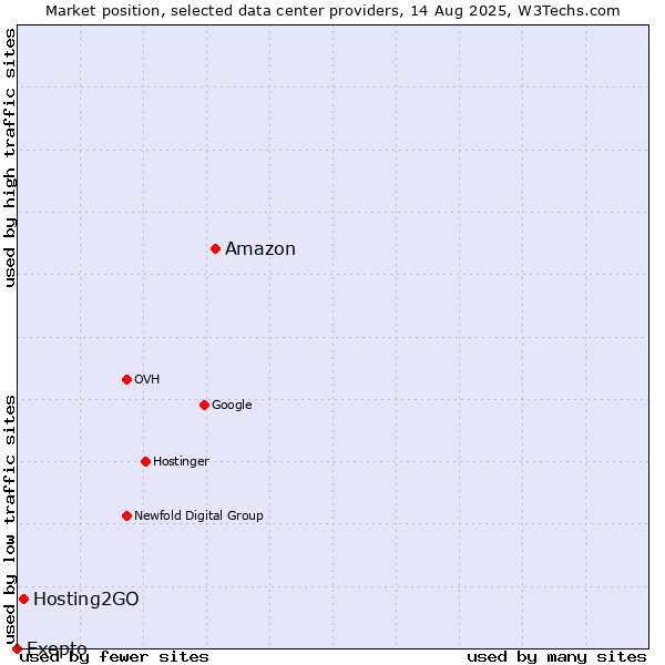 Market position of Amazon vs. Hosting2GO vs. Exepto